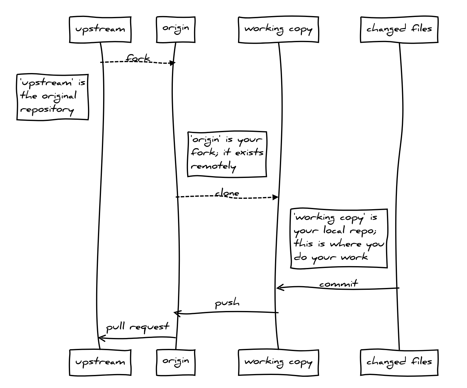 basic workflow