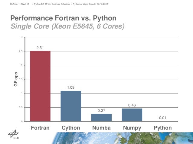 fortran