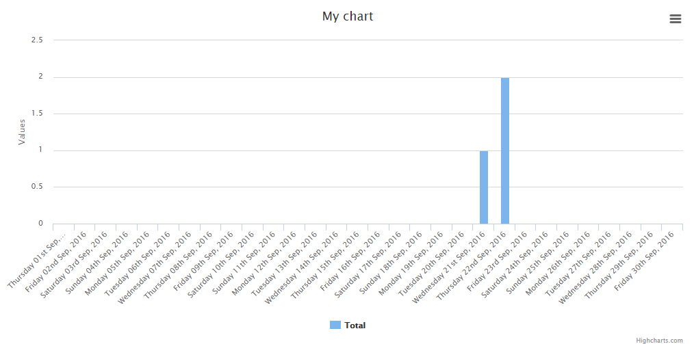 Example GroupByYear