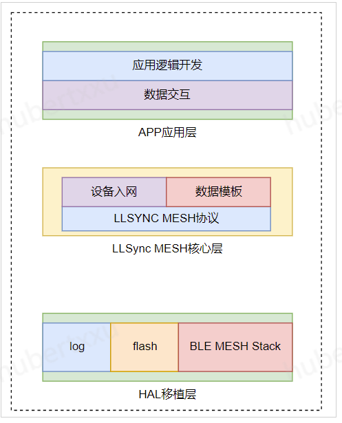 LLSyncMESH结构框图