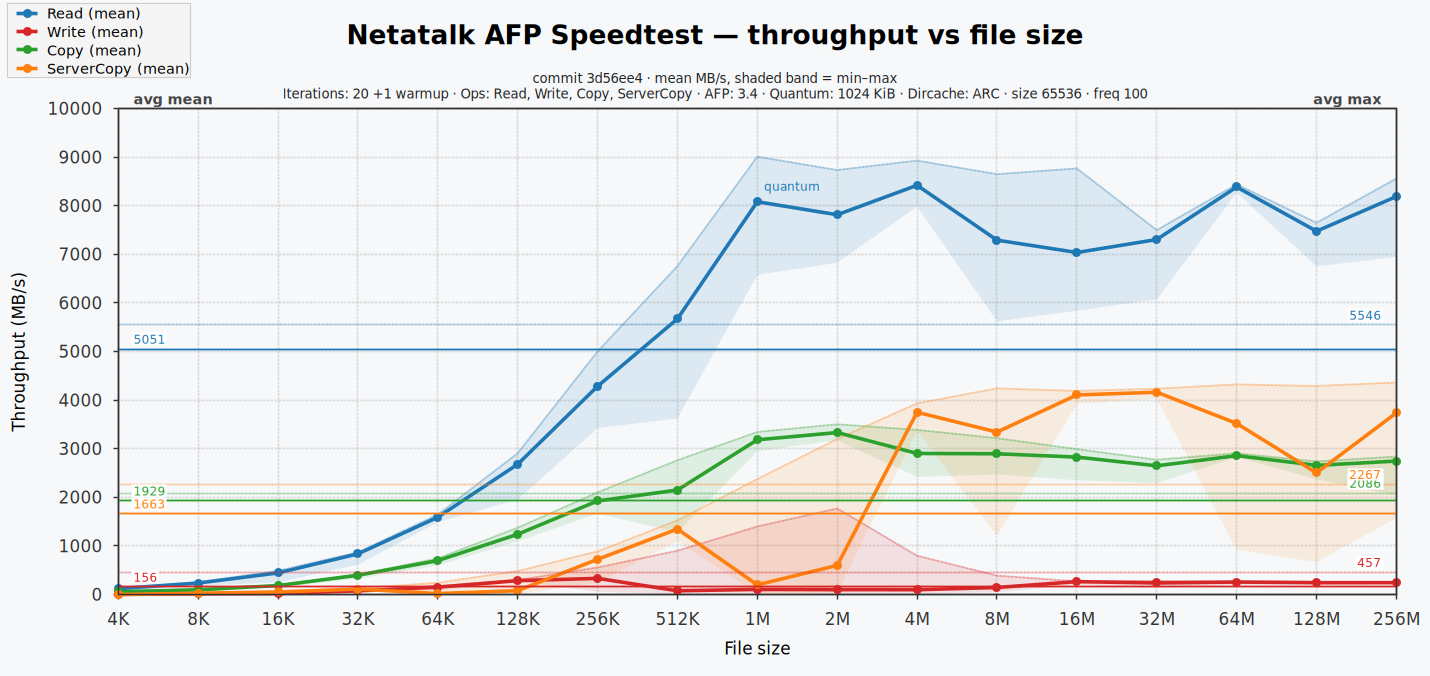 Speedtest throughput