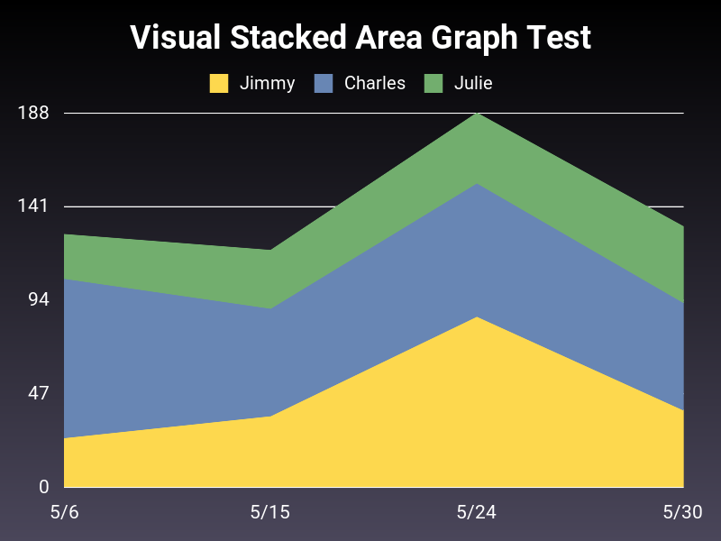 Stacked area chart