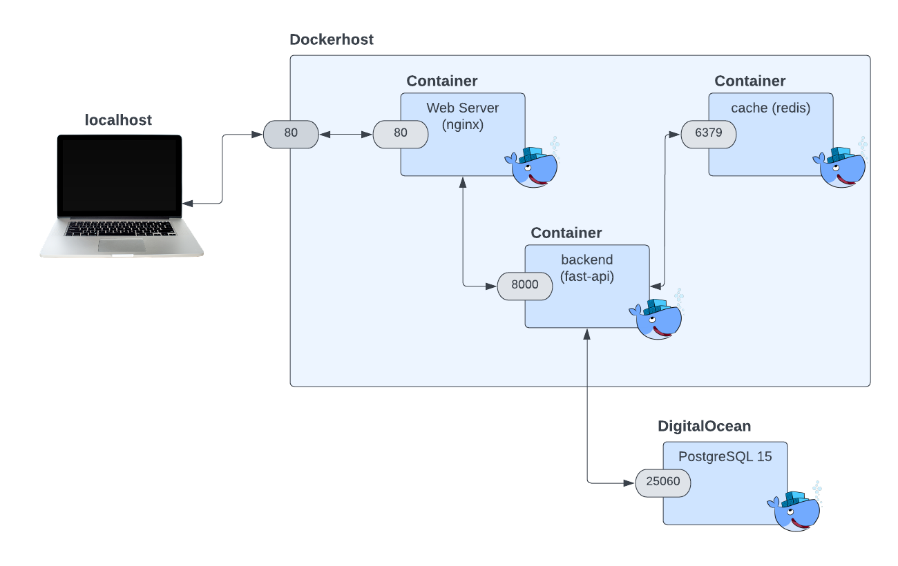 Architecture Workflow