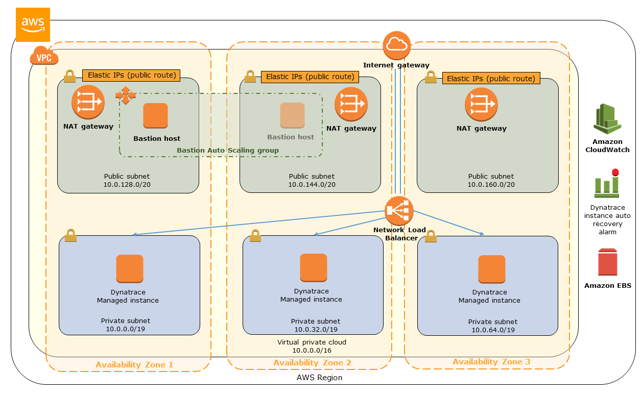 Quick Start architecture for a Dynatrace Managed clusteron AWS