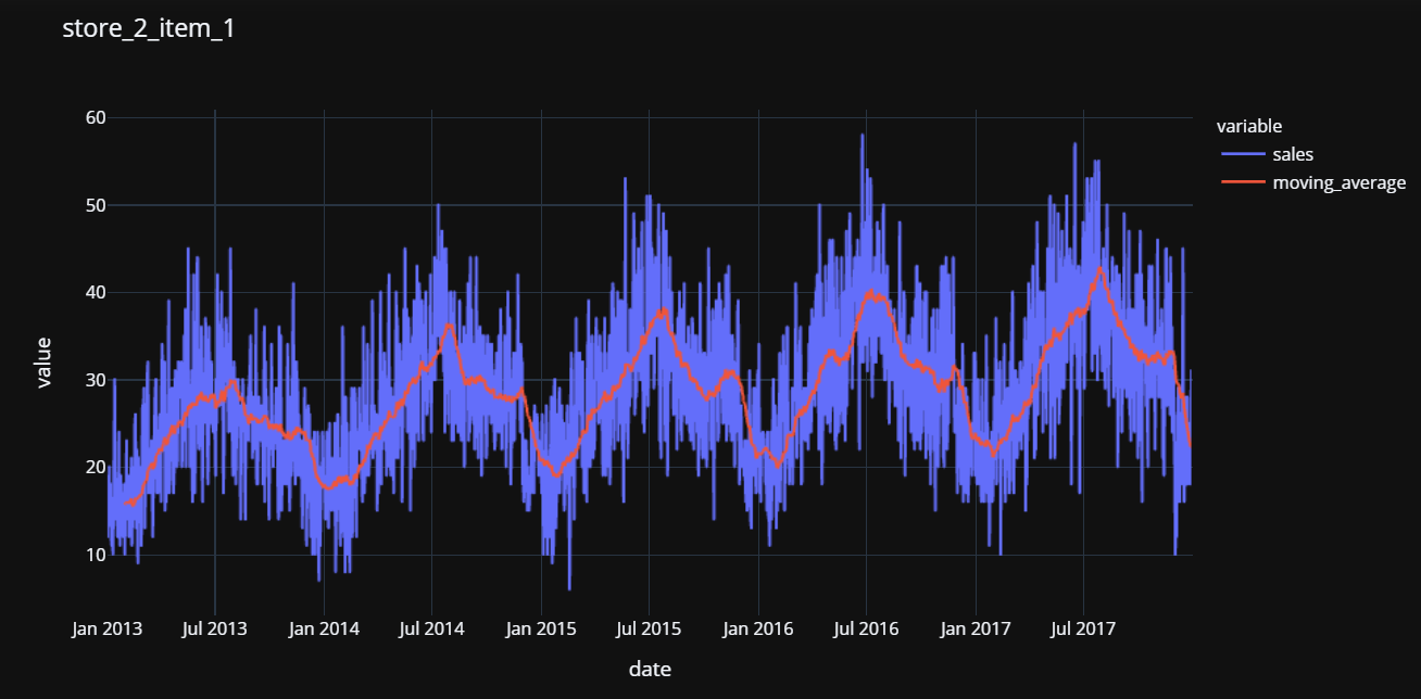 store_2_item_1 time series and 30-day moving average