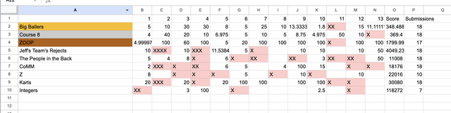 Sample Estimathon Scoreboard