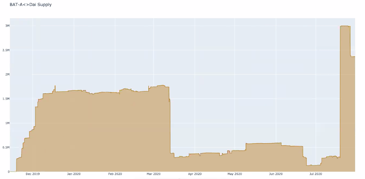 BAT-A <> Dai Supply