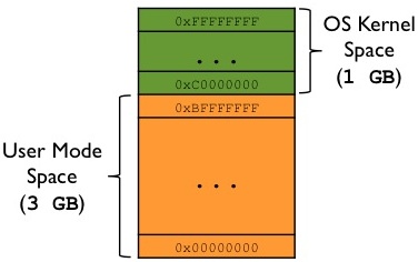 Memory Layout