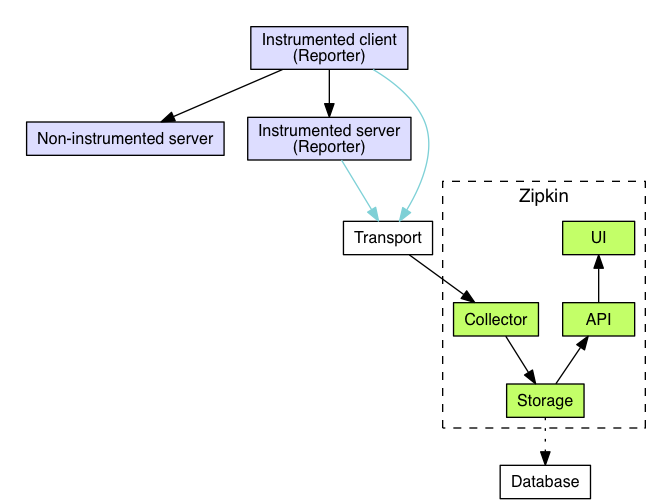 GitHub - zkfan/zipkin-demo: Zipkin is a distributed tracing system. It ...