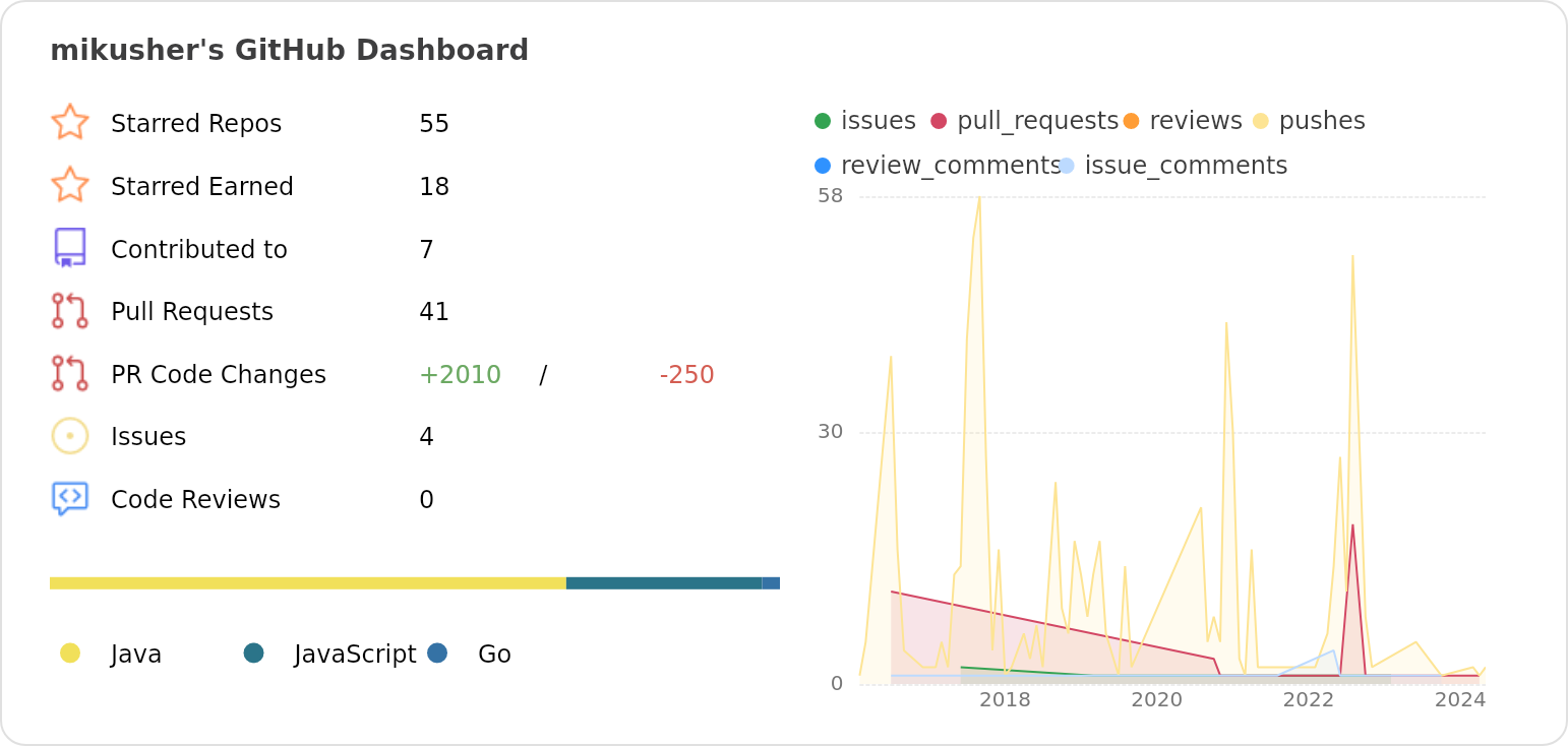 Dashboard stats of @mikusher