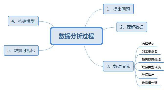 分析流程