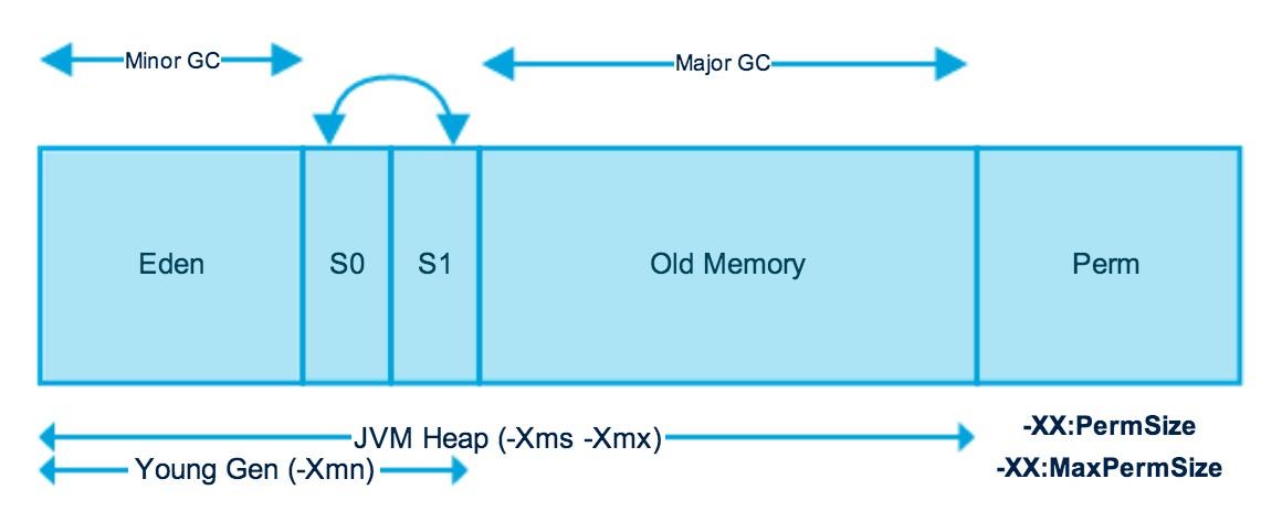 https://www.betsol.com/wp-content/uploads/2017/06/java-memory-management-1.jpg