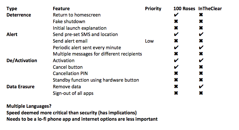 Panic Button initial requirements matrix