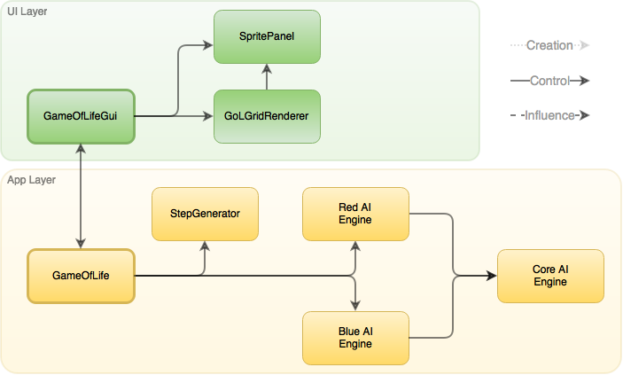 Game of Life Architecture