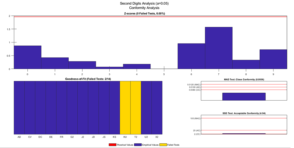 Second Digits Analysis 2
