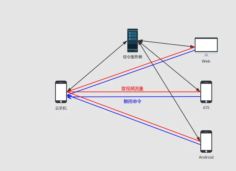 Cloud game architecture