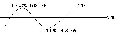 供求与价格的关系