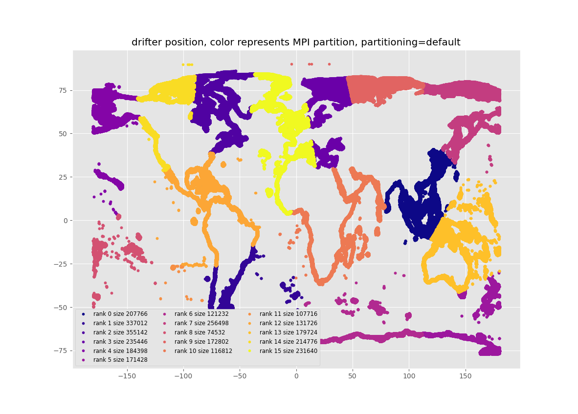 MPI partitioning default scheme