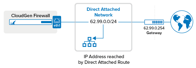 Directly Attached Newtork