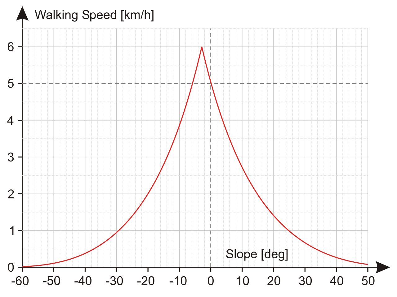 Tobler's_hiking_function chart