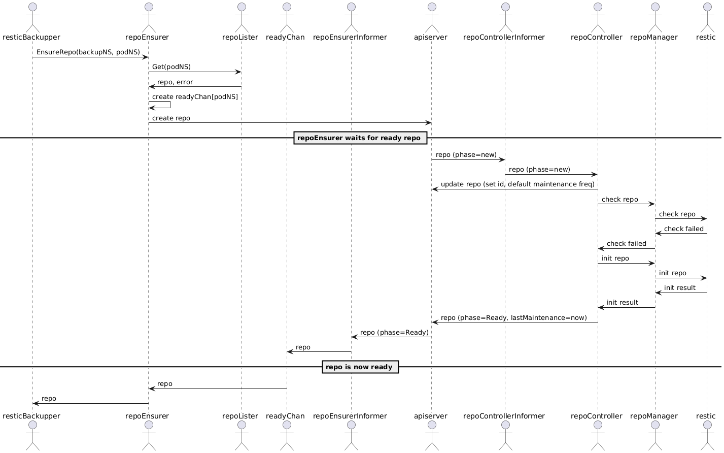 EnsureRepo flow