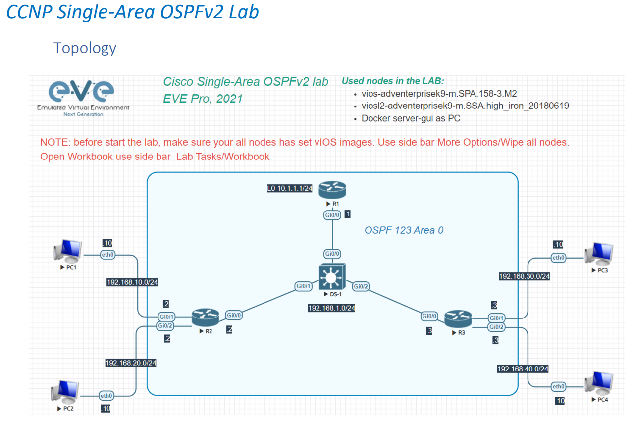 GitHub - tjohnson1000/CCNP-Single-Area-OSPFv2-Lab: This Cisco OSPFv2 ...