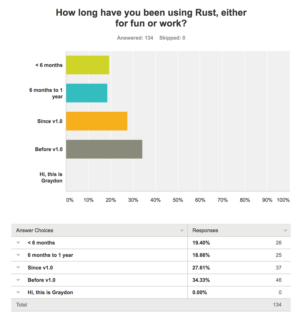 Distribution of Rust experience of survey respondents, slightly biased towards those who have been using Rust before 1.0 and since 1.0 over those with less than a year and less than 6 months