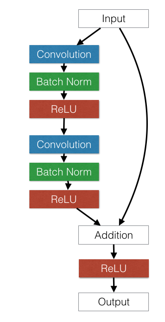 Example architecture