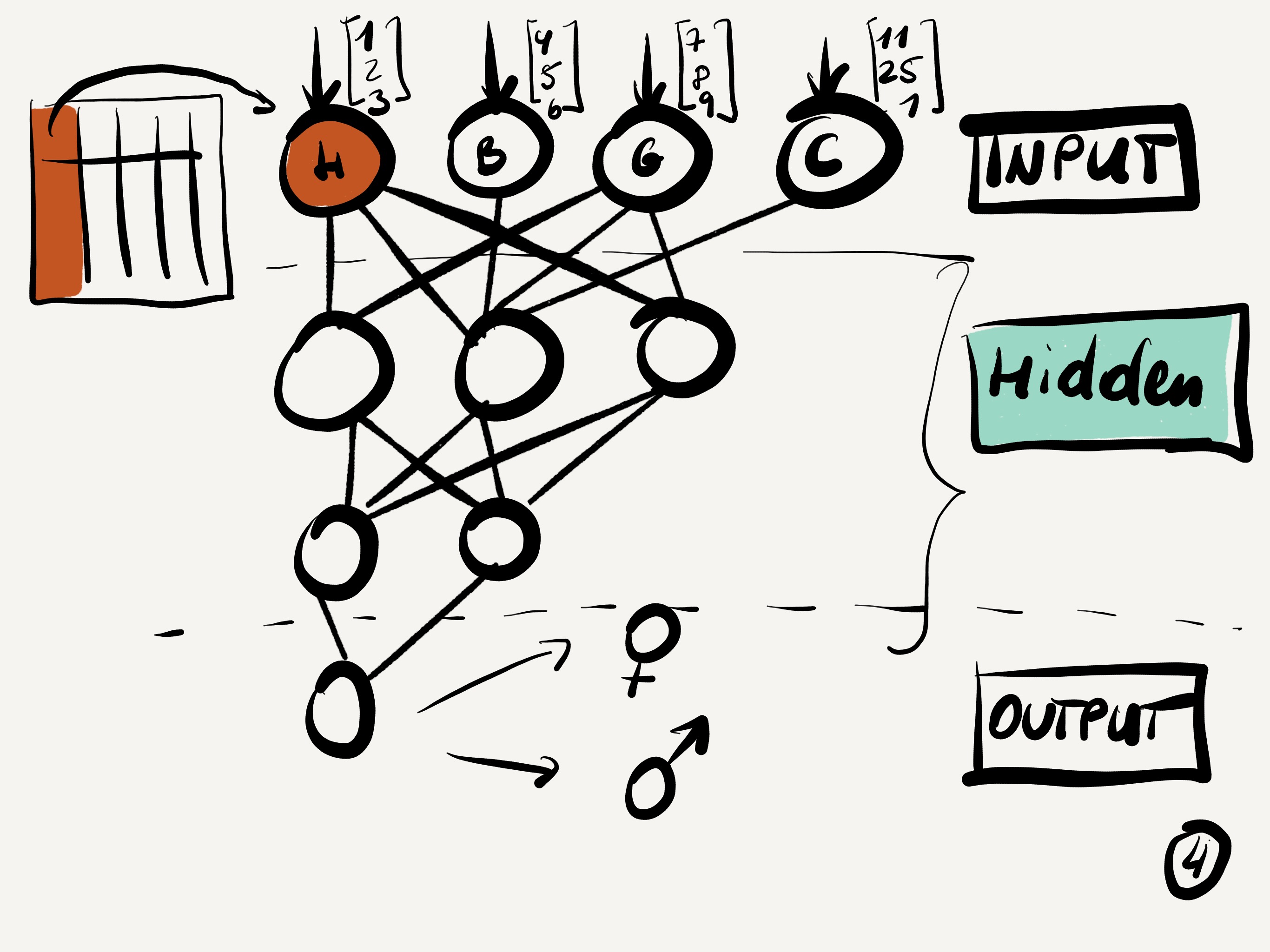 AI Neuronal network