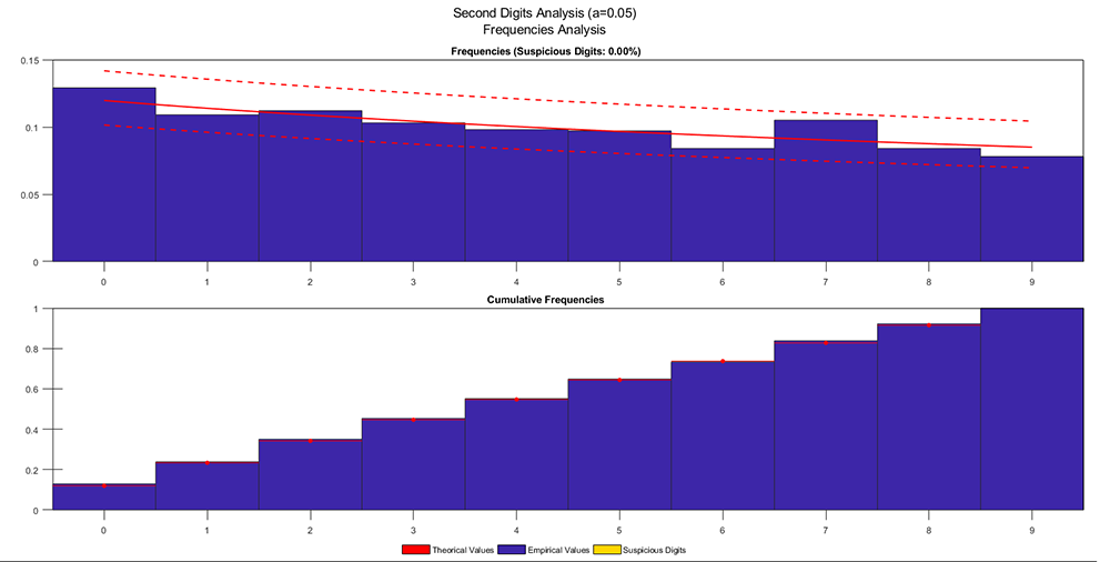 Second Digits Analysis 1