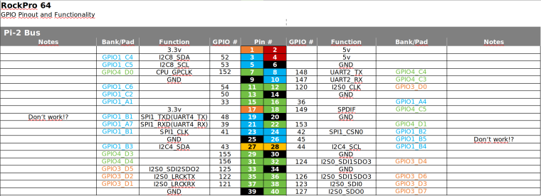 RockPro 64 Pinout