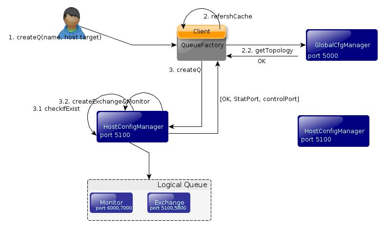 The logical Queue creation process.