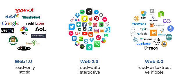 Ejemplos de web 1.0, web 2.0 y web 3.0