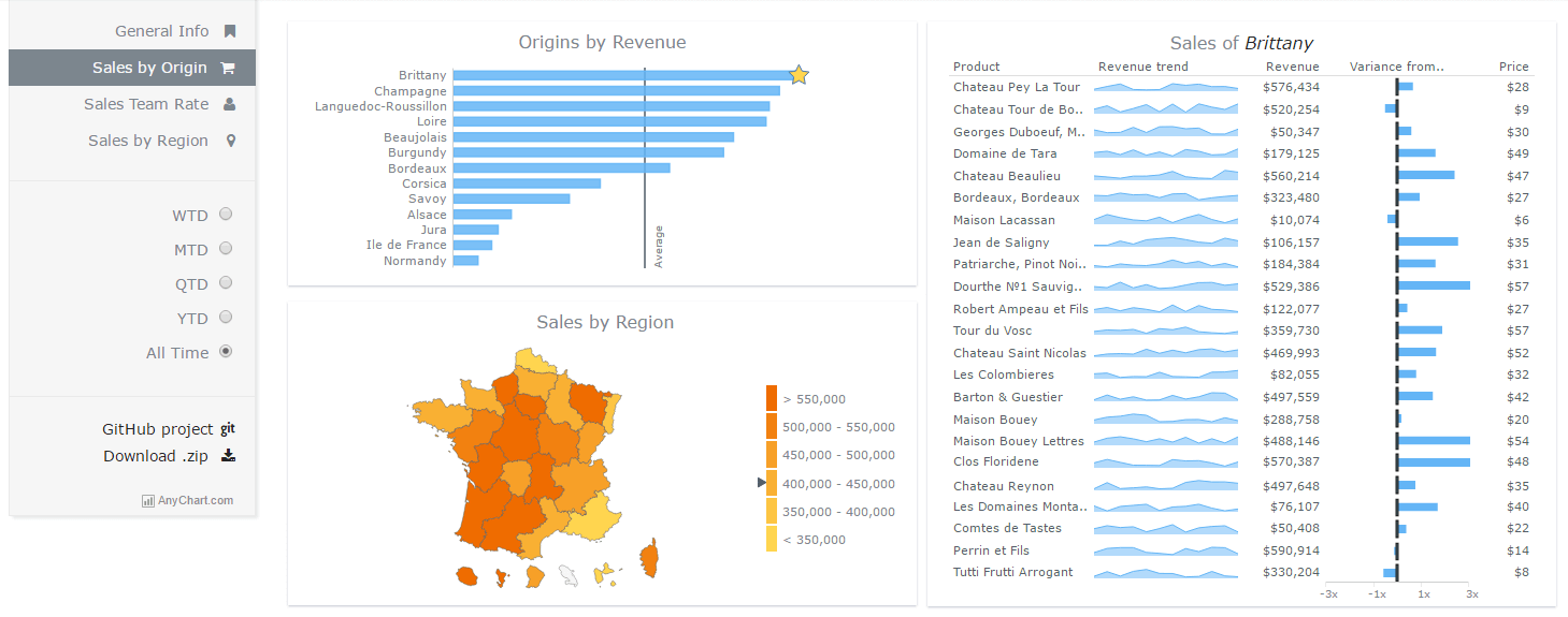 Sales Dashboard | AnyChart