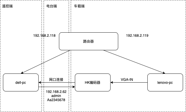 GitHub - chenbokaix250/remote_driver: 远程遥控驾驶开发 · GitHub