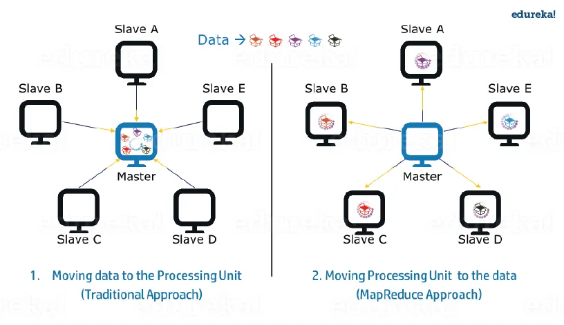 Traditional Way Vs. MapReduce Way - MapReduce Tutorial