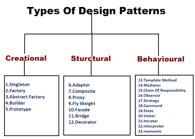 Design Patterns