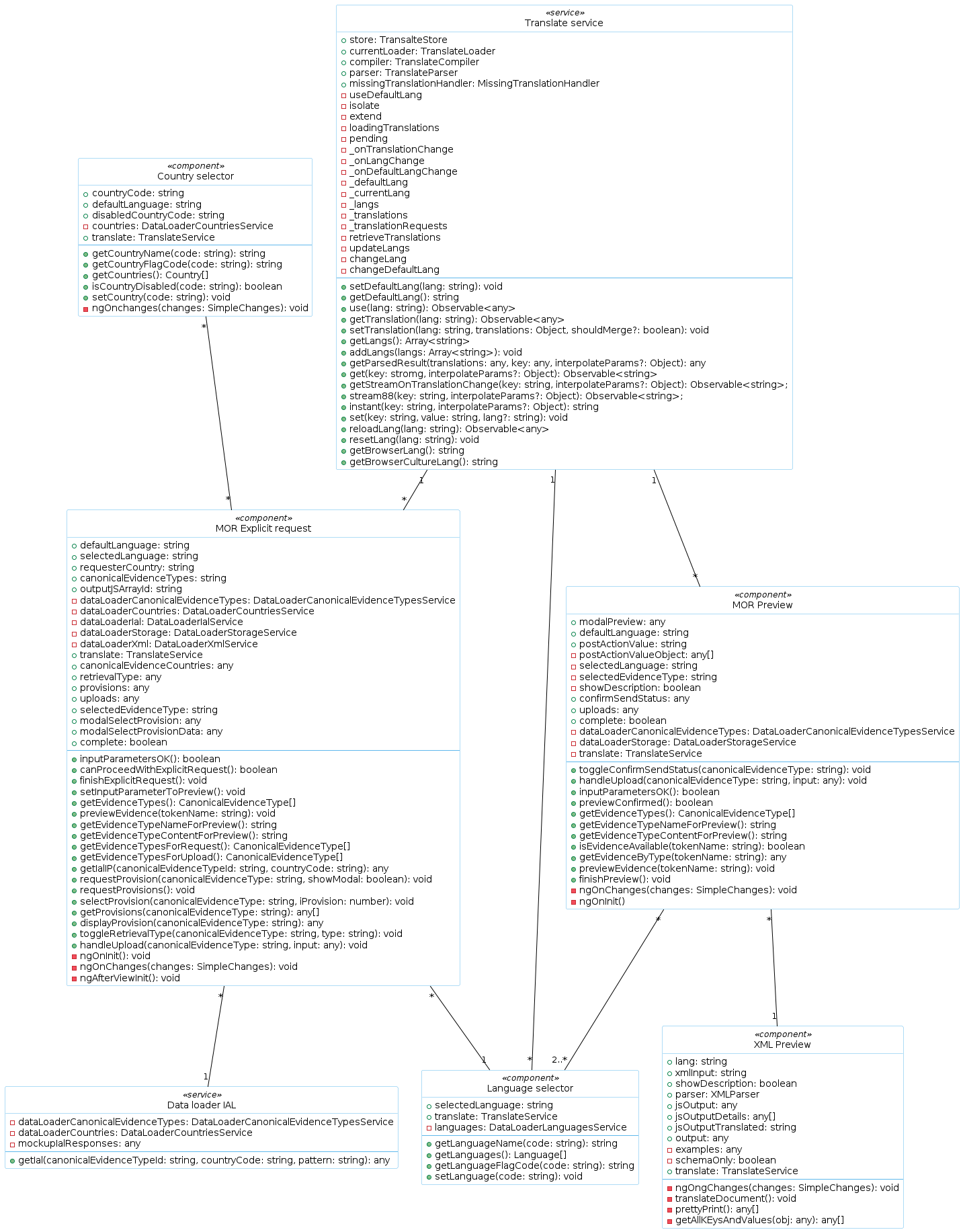 MOR class diagram