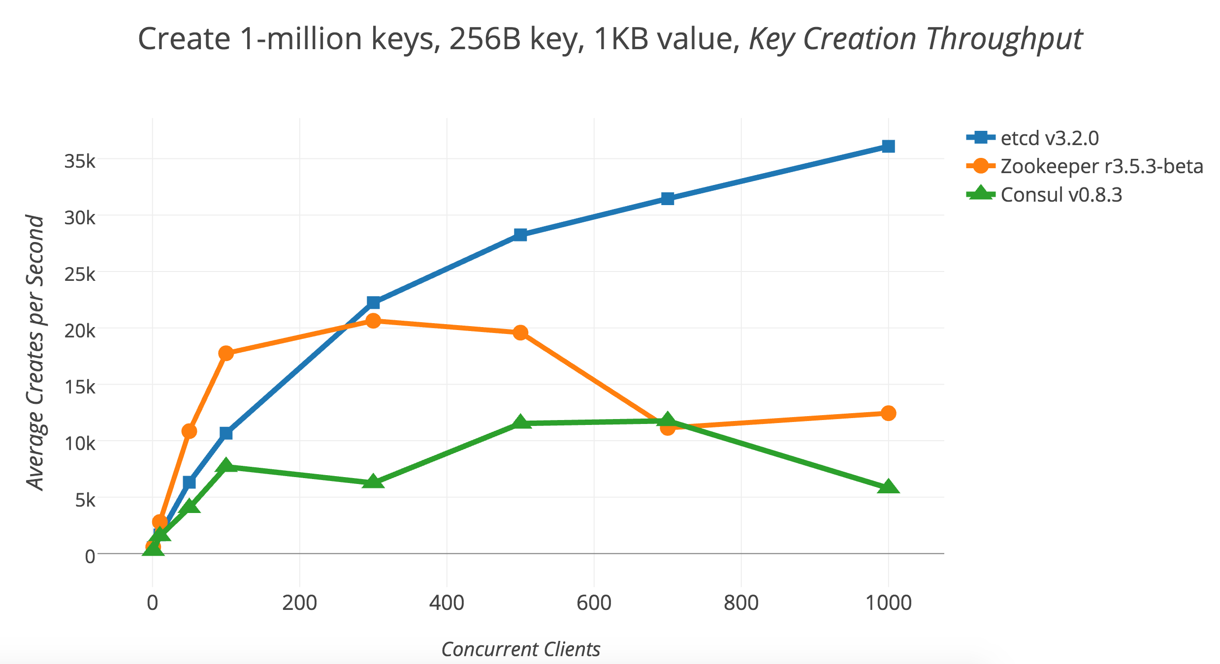 2017Q2-01-write-1M-throughput-client-scaling