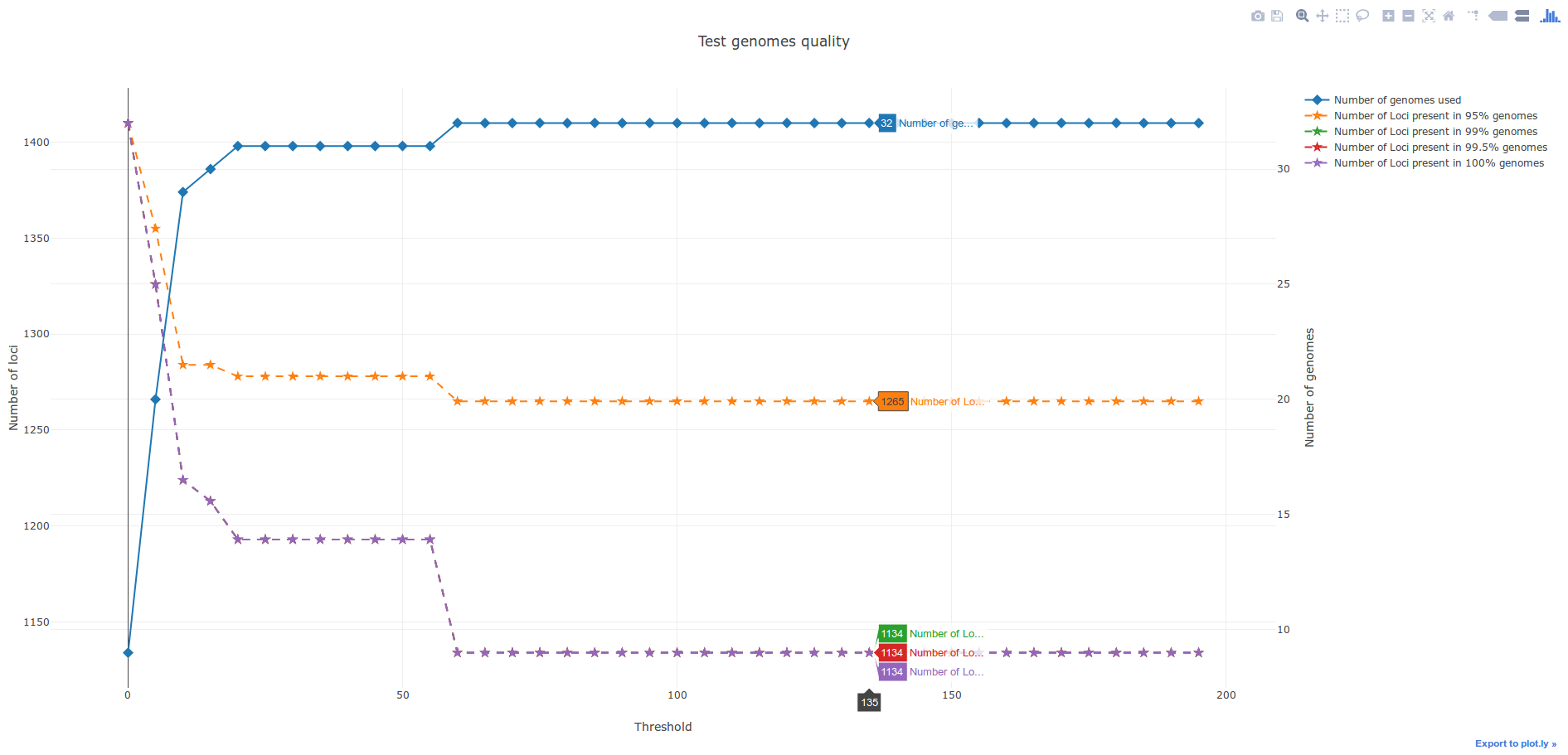 Genome quality testing of complete genomes