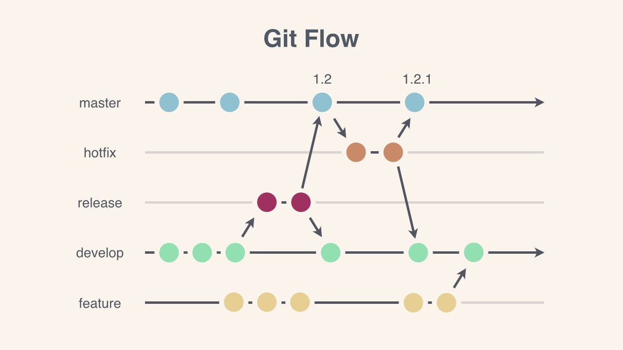 Image of GitFlow