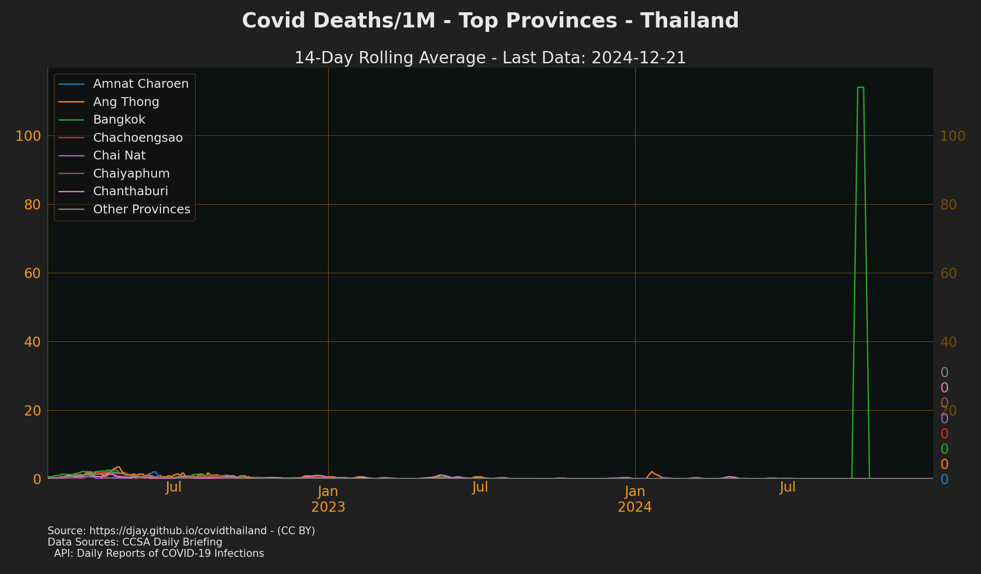 Deaths Top Provinces