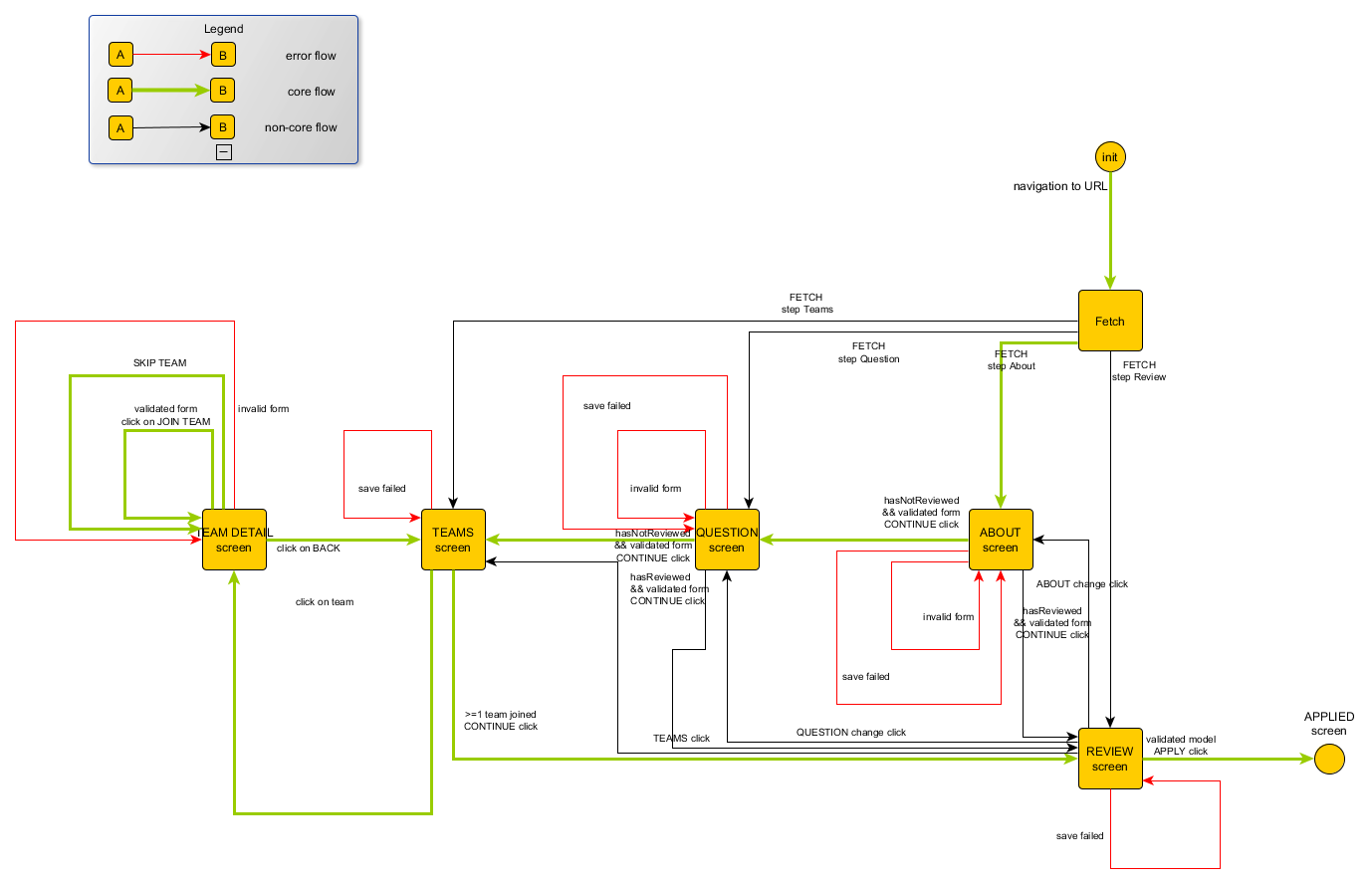 complete control flow