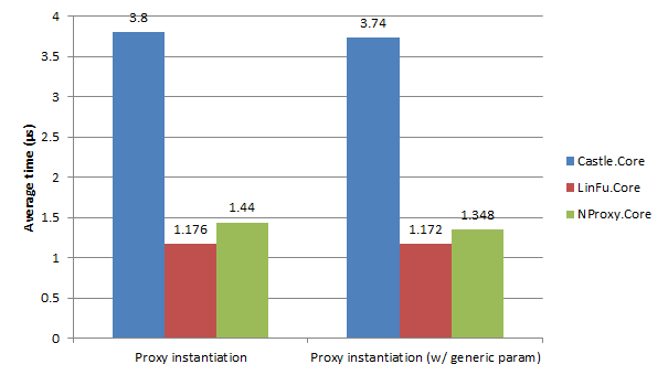 Proxy instantiation performance