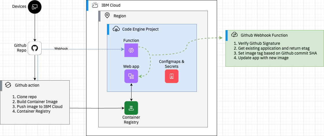 Overview of workflow