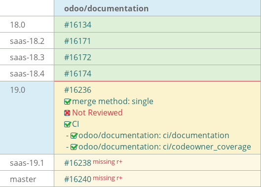 Pull request status dashboard