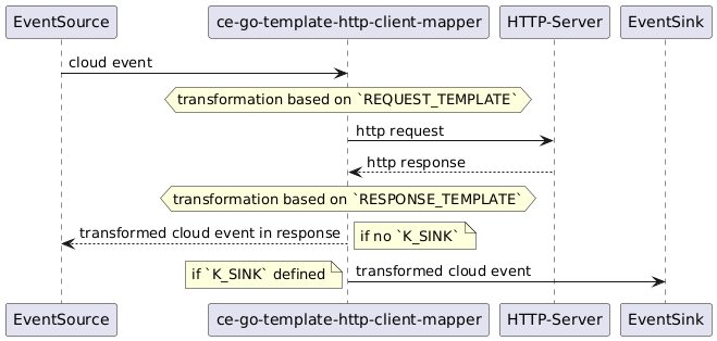 ce-go-template-http-client-mapper