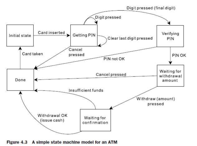 단순한 ATM 상태 머신 모델