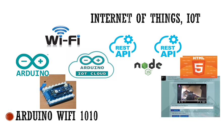 Arduino WIFI 1010, IOT, Internet of things