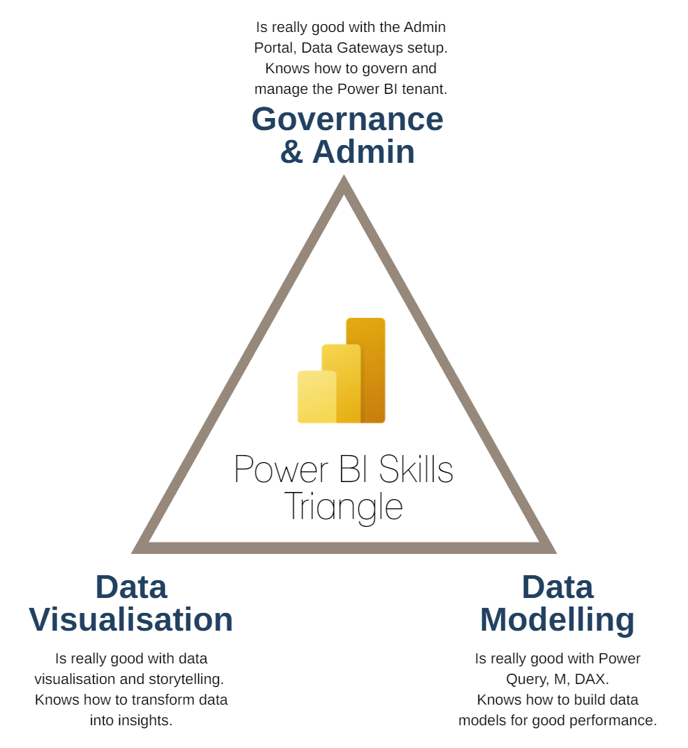 Skills Triangle